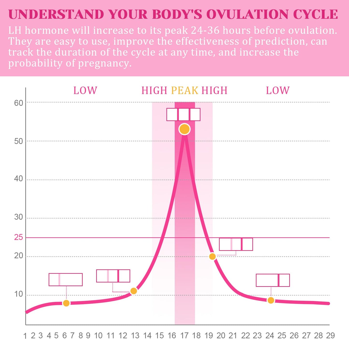 50 Stück Ovulationstest Streifen, Kinderwunsch Ovulationstest Kit, Hochempfindliche Ovulationstests, Fruchtbarkeitstest für Frauen Eisprung, Ovulation