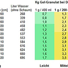 Aqua REFIT water core gelation in waterbeds, gel beds - Waterbed Gel Granule Powder 13.04 €/kg (2.5 kg)