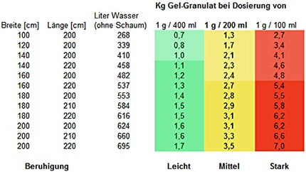 Aqua REFIT water core gelation in waterbeds, gel beds - Waterbed Gel Granule Powder 13.04 €/kg (2.5 kg)