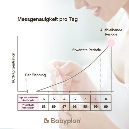 5 x Pregnancy Test Early Test Babyplan (HCG), Hygienic Pregnancy Test 10 mIU ml (highly sensitive) for baby planning (99.6% accuracy) Very long, wide and easy to use