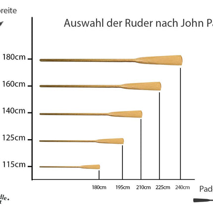 John Paddle Set: 1 pair (2 pieces) paddles 195cm-240 cm, 1 pair (2 pieces) stainless steel oarlocks and 1 pair (2 pieces) 45 mm cuffs (rowing with oarlocks and cuffs, 195cm)