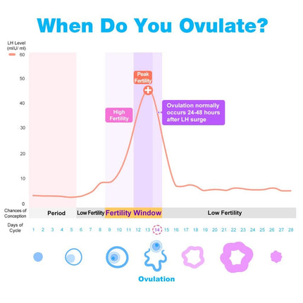 Easy@Home 25 Ovulation Test Fertility Test for Women Ovulation 25 mIU/ml, Reliable Cycle and Fertility Monitoring with Premom Ovulation APP, 25 LH Test