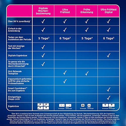 Clearblue Pregnancy Test Early Detection, Early Test, Pregnancy Test, 1x Early Pregnancy Test/Early Pregnancy Test, over 99% reliable, Determine Pregnancy, 25 mIU/ml