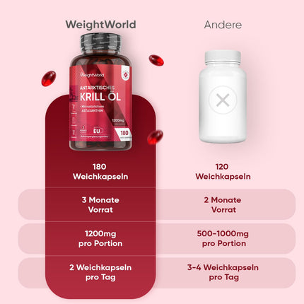 Antarctic Krill Oil Softgels - 1200mg per serving - Provides Omega 3, DHA, EPA, Astaxanthin, Choline &amp; Marine Phospholipids - 180 Softgels for 3 Months - Gluten-Free, Lactose-Free - WeightWorld