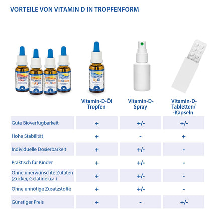 Dr. Jacob's Vitamin D3 K2 Oil Drops | Dietary Supplement for Bones¹ and Immune System² | High Bioavailability | Vitamin D3 and K2 Oil | 20 ml | Vegetarian