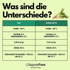 Saporepuro FOS Oligofructose powder 250 gr