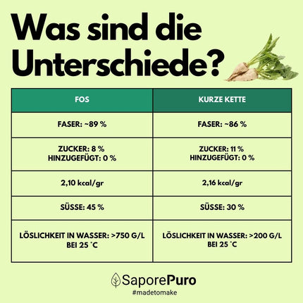 Saporepuro FOS Oligofructose powder 250 gr