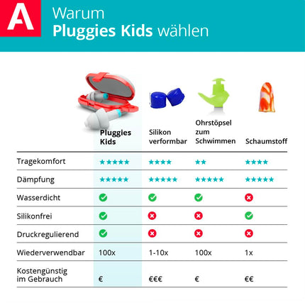 Alpine Pluggies Children's Earplugs - For children and small ear canals - For flying and swimming - Comfortable hypoallergenic material - Reusable hearing protection