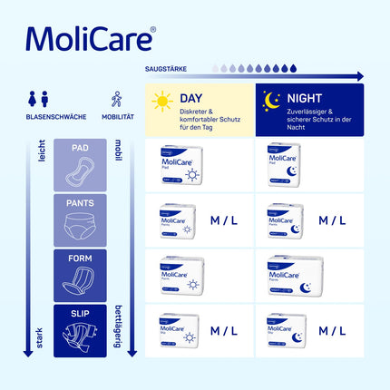 MoliCare® Pad Night - Incontinence pads for mild to moderate bladder weakness at night for men and women | anatomically shaped, absorbent, breathable, and discreet | 30 pads