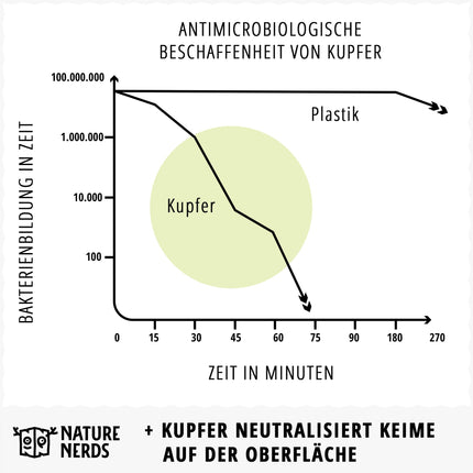 Nature Nerds - Copper Tongue Cleaner (3 pieces) - Jihwa Prakshalana - An Ayurvedic detoxification ritual with the tongue scraper - plastic-free oral hygiene