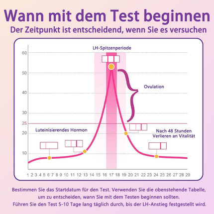 40 ovulation test strips &amp; 10 pregnancy test strips - Precise detection of ovulation and early pregnancy diagnosis