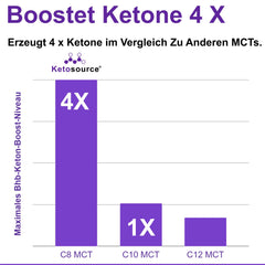 Pure C8 MCT Powder | 4x the Ketone Boost Compared to Other MCTs | Zero Carbs | Supports Keto &amp; Fasting | Vegan, Safe, and Gluten-Free | Tasteless | 500g Pouch | Ketosource