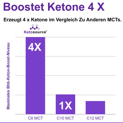 Pure C8 MCT Powder | 4x the Ketone Boost Compared to Other MCTs | Zero Carbs | Supports Keto &amp; Fasting | Vegan, Safe, and Gluten-Free | Tasteless | 500g Pouch | Ketosource