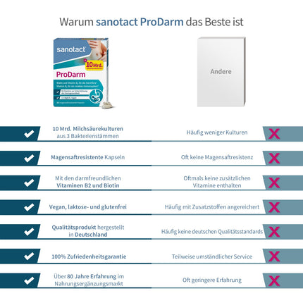 sanotact ProDarm (20 capsules) • 10 billion lactic acid cultures + 3 bacterial strains for intestinal cleansing • Bacterial cultures as a bowel cleansing treatment • With vitamins B6, B2 + biotin • Probiotic intestinal treatment