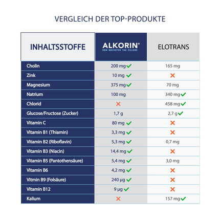 ALKORIN – the proven original | 10 uses | For the sake of the next day | Supports liver function with choline | Base powder | important electrolytes, minerals, and vitamins