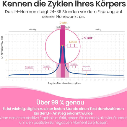 Femometer 50 ovulation test + 20 pregnancy test 25 miu/ml optimal sensitivity