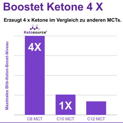Pure MCT Oil C8 | Glass Bottle | Produces 4X Ketones Compared to Other MCT Oils | Highest Purity &gt; 99% | 100% Coconut | Supports Keto Diet, Keto Coffee &amp; Fasting | 500 ml | Ketosource®