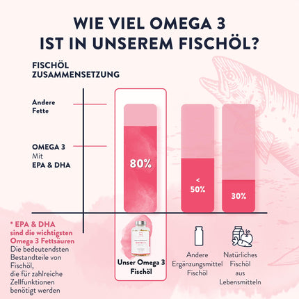 Omega 3 Capsules High Dose 2000mg Omega 3 Oil 1000mg EPA + 500mg DHA per Daily Dose (2 Premium Omega 3 Fish Oil Capsules) - Omega-3 Fatty Acid Capsules - 120 Capsules Fish Oil Omega 3 High Dose 60 Days