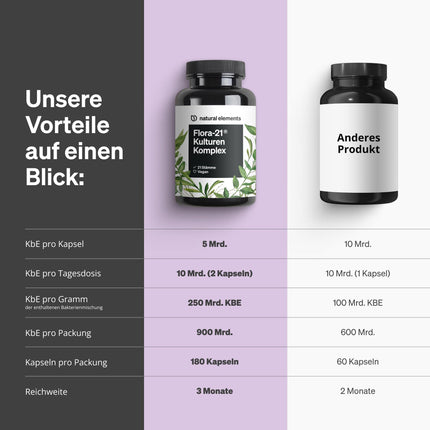 Flora 21® Cultures Complex – 21 bacterial strains + organic inulin – 180 gastro-resistant capsules – Laboratory-tested, vegan, high-dose, and produced in Germany