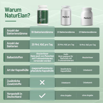 Probiotics PLUS Cultures Complex for intestinal cleansing - 180 Capsules with 30 bacterial strains, 20 billion CFU/daily dose, enteric-coated &amp; vegan, with Lactobacillus &amp; Bifidobacteria, 3 months, intestinal flora