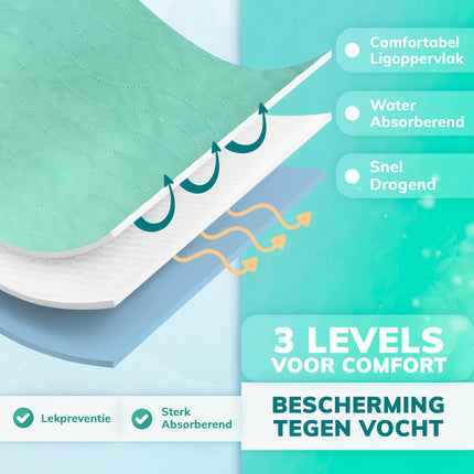 GEASY Washable Mattress Protector - Incontinence Pad - Mattress Protector 60x90 cm - Waterproof - Blue/Green - Puppy Training Pads - Incontinence Pads (Without Strips)