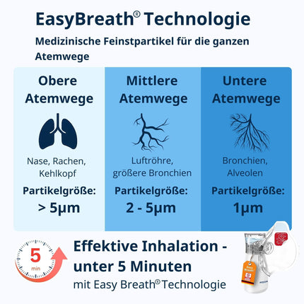 Easy Breath® Pro – TÜV-certified sterile masks. Professional, whisper-quiet inhalation device for children and adults, portable, rechargeable, with Smart Fill® canister – for optimal treatment.