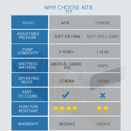 AITX anti-decubitus mattress with alternating pressure system for long-term care, pressure ulcer prevention &amp; ulcer treatment, suitable for home and hospital beds