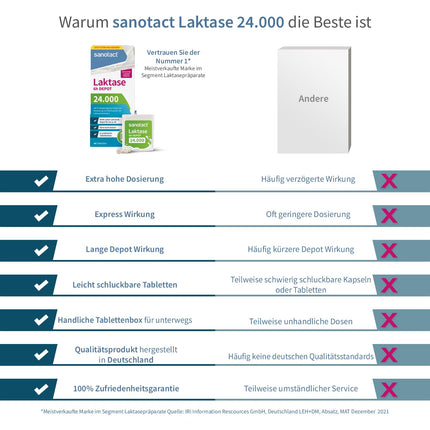 sanotact Lactase 24,000 6h DEPOT (40 lactase tablets) • Lactose tablets with depot effect • For lactose intolerance &amp; milk intolerance • Immediate effect &amp; 6h long-term depot