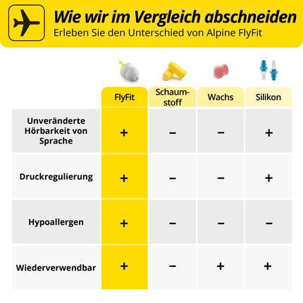 Alpine FlyFit Hearing Protection Earplugs for Airplanes - Regulate air pressure to prevent eardrum pain - Soft filters for travel - Comfortable hypoallergenic material - Reusable