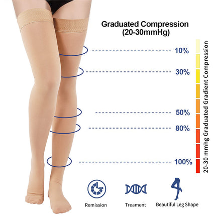 Evolyline Medical Compression Stockings, 20-30 mmHG Support Stockings for Women &amp; Men, Medical Class 2 Thigh Highs, Prevent Varicose Veins