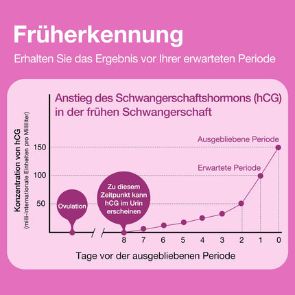 Easy@Home 10 x Pregnancy Test Early Test: Early detection with high sensitivity 10 mIU/ml Fast and reliable HCG test cassette for precise results