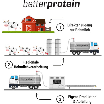 Whey Protein - Neutral 1 kg - Produced in Germany from regional milk - Protein powder for muscle building and weight loss - Pouch - betterprotein® -