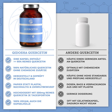 QIDOSHA® Quercetin Capsules High Dose, TEST WINNER 02/23*, 120 pcs/jar, 500mg pure quercetin per capsule, quercetin content tested by external laboratory, German production