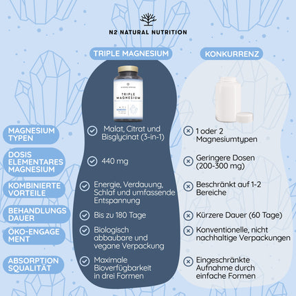 High-dose magnesium complex, 440 mg elemental magnesium per daily dose. Triple magnesium with: magnesium citrate 1440 mg, magnesium bisglycinate 600 mg, magnesium malate 600 mg. 180 tablets. 3-month supply. N2