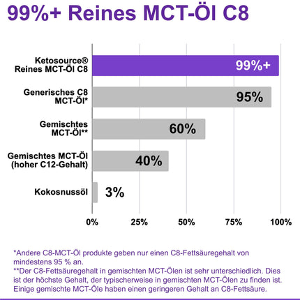 Pure MCT Oil C8 | Glass Bottle | Produces 4X Ketones Compared to Other MCT Oils | Highest Purity &gt; 99% | 100% Coconut | Supports Keto Diet, Keto Coffee &amp; Fasting | 500 ml | Ketosource®