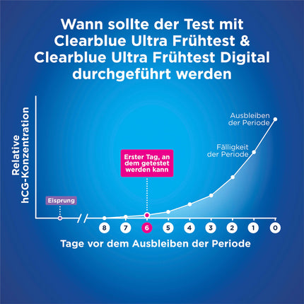 Clearblue Pregnancy Test Ultra Early Test Combo Pack Triple-Check, 3 Tests (1 digital 10mIU/ml, 2 visual 10mIU/ml), Pregnancy Test / Early Pregnancy Test, Results 6 Days Earlier
