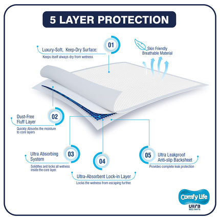 Comfy Life Ultra Bed Pads – Premium Luxury Disposable Incontinence Bed Pads – 75 x 90 cm – Large Sheets (15 Pack)