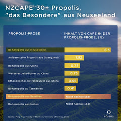 Cosana NZCAPE™30+ Propolis Throat Spray with Manuka Honey 400 MGO + from New Zealand &amp; 100% Pure, Propolis Spray for Mouth and Throat