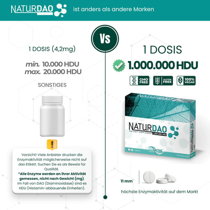 NATURDAO® 60 DAO tablets 3,000,000 HDU per day - perfect dosage with 1,000,000 HDU per tablet (1 to 3 tablets/day) - 100% vegan DAO - DAO enzyme