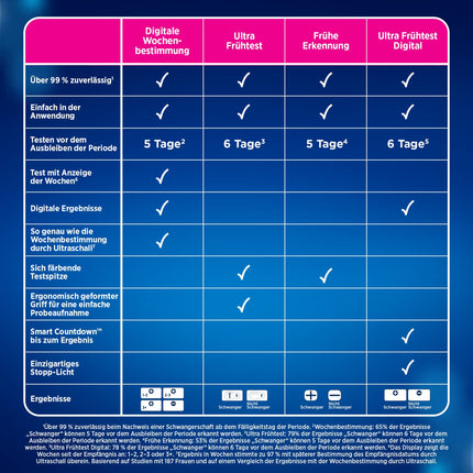Clearblue Pregnancy Test Early Detection, Early Test, Pregnancy Test, 2x Early Pregnancy Test/Early Pregnancy Test, over 99% reliable, Determine Pregnancy, 25 mIU/ml