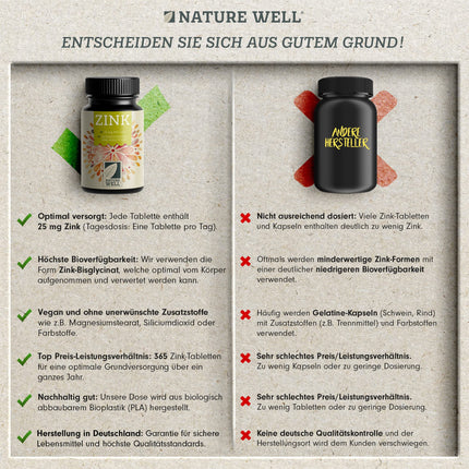 Zinc 25mg - 365 tablets (vegan) with zinc bisglycinate (zinc chelate) for maximum bioavailability - laboratory-tested, high-dose, no unwanted additives - 1 year's supply - NatureWell